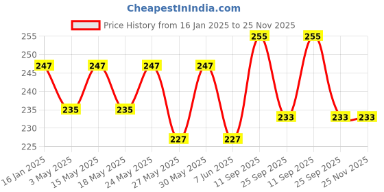 myntra.com PINK WOOLF Seabuckthorn & Aloevera Moisturizing Shaving Soap - 50 g pink woolf Price History Graph from 16 Jan 2025 to 24 Nov 2025
