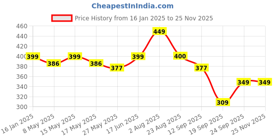 myntra.com PINK WOOLF Seabuckthorn & Aloevera Shaving Soap To Soothe Sensitive Skin - 50 g pink woolf Price History Graph from 16 Jan 2025 to 24 Nov 2025