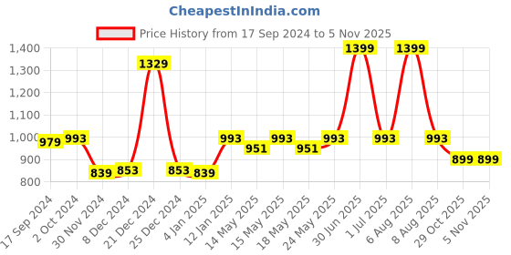 myntra.com PINK WOOLF Set Of 2 Black Boar Shaving Brush With Soap pink woolf Price History Graph from 17 Sep 2024 to 5 Nov 2025