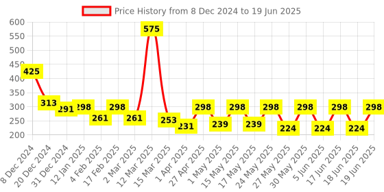 myntra.com PINK WOOLF Set Of 3 Chocolate & Honey Bath Soap - 110g Each pink woolf Price History Graph from 8 Dec 2024 to 19 Jun 2025