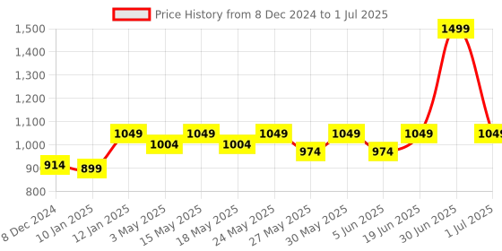myntra.com PINK WOOLF Set Of 4 Oceanic Blue Pre Shave Oil After Shave Balm Shaving Soap & Brush pink woolf Price History Graph from 8 Dec 2024 to 1 Jul 2025