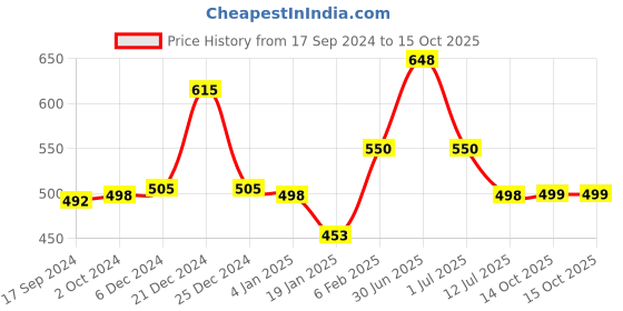 myntra.com PINK WOOLF Shaving Brush With Neroli & Mandarin Soap Refill - 50g pink woolf Price History Graph from 17 Sep 2024 to 14 Oct 2025