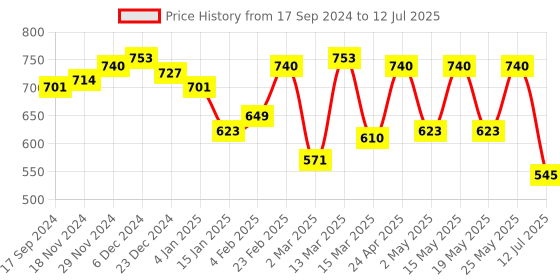 myntra.com PINK WOOLF Shaving Razor For Beginners pink woolf Price History Graph from 17 Sep 2024 to 12 Jul 2025
