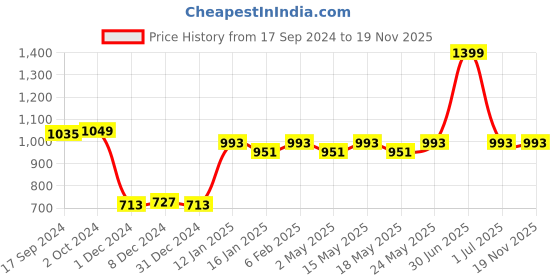 myntra.com PINK WOOLF Soft Shaving Brush With Neroli & Mandarin Shaving Soap-50g pink woolf Price History Graph from 17 Sep 2024 to 17 Nov 2025