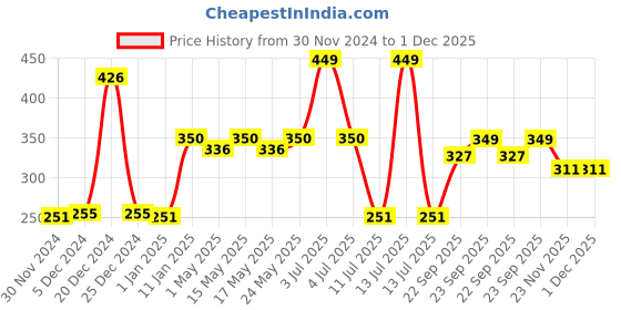 myntra.com PINK WOOLF Sunscreen SPF 30 Aloe Vera & Seabuckthorn Matte Finish-50ml pink woolf Price History Graph from 30 Nov 2024 to 1 Dec 2025