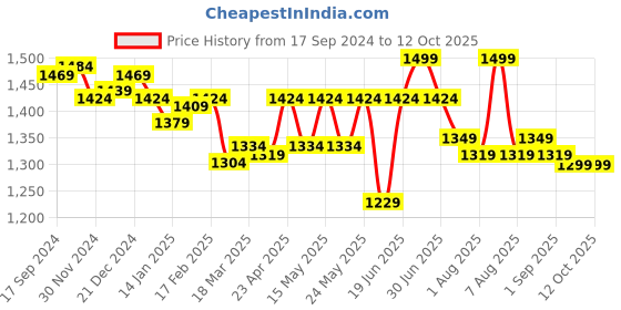 myntra.com PINK WOOLF Synthetic Shaving Brush-Blue pink woolf Price History Graph from 17 Sep 2024 to 11 Oct 2025