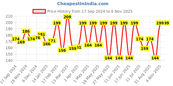 myntra.com PINK WOOLF Synthetic Soft Shaving Brush pink woolf Price History Graph from 17 Sep 2024 to 6 Nov 2025