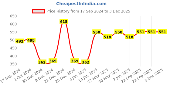 myntra.com PINK WOOLF Synthetic Soft Shaving Brush With Sea Buckthorn & Aloevera Shaving Soap-50g pink woolf Price History Graph from 17 Sep 2024 to 2 Dec 2025
