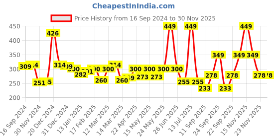 myntra.com PINK WOOLF Ultra Recovery Night Cream With Oudh & Sandalwood - 50g pink woolf Price History Graph from 16 Sep 2024 to 30 Nov 2025