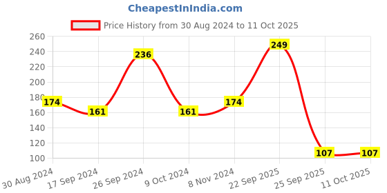 myntra.com PINK WOOLF Unisex Tan Neem Wood Comb pink woolf Price History Graph from 30 Aug 2024 to 10 Oct 2025