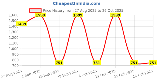 myntra.com Pinkcity Mart Women Mid-Rise Slash Knee Jeans pinkcity mart Price History Graph from 27 Aug 2025 to 26 Oct 2025