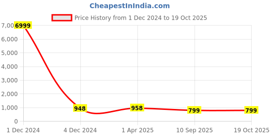 myntra.com Pinkcity Trade World Abstract Printed Pure Cotton Block Print Saree pinkcity trade world Price History Graph from 1 Dec 2024 to 19 Oct 2025