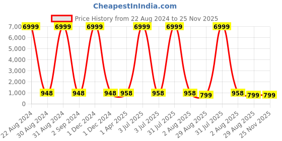 myntra.com Pinkcity Trade World Checked Pure Cotton Mulmul Bagru Saree pinkcity trade world Price History Graph from 22 Aug 2024 to 24 Nov 2025