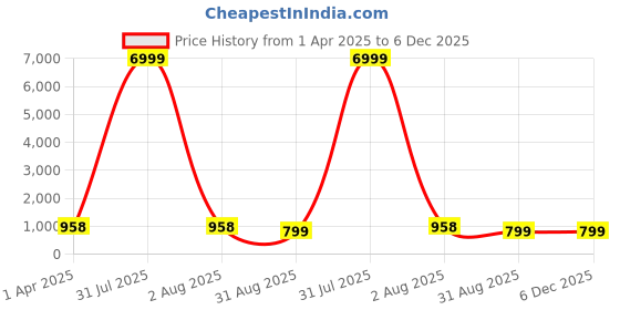myntra.com Pinkcity Trade World Ethnic Motifs Printed Pure Cotton Block Print Saree pinkcity trade world Price History Graph from 1 Apr 2025 to 6 Dec 2025