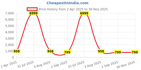 myntra.com Pinkcity Trade World Ethnic Motifs Printed Pure Cotton Block Print Saree pinkcity trade world Price History Graph from 2 Apr 2025 to 30 Nov 2025