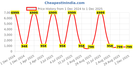 myntra.com Pinkcity Trade World Ethnic Motifs Printed Pure Cotton Mulmul Bagru Saree pinkcity trade world Price History Graph from 1 Dec 2024 to 30 Nov 2025