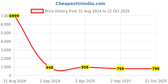 myntra.com Pinkcity Trade World Ethnic Motifs Pure Cotton Bagru Saree pinkcity trade world Price History Graph from 31 Aug 2024 to 21 Oct 2025