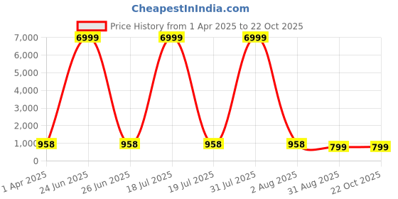 myntra.com Pinkcity Trade World Ethnic Motifs Pure Cotton Block Print Saree pinkcity trade world Price History Graph from 1 Apr 2025 to 22 Oct 2025
