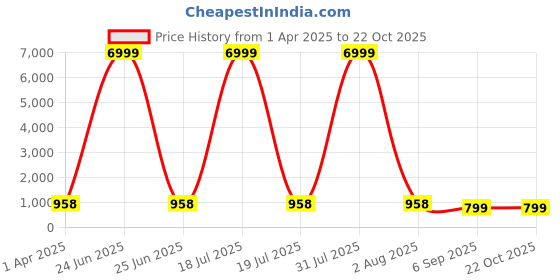 myntra.com Pinkcity Trade World Ethnic Motifs Pure Cotton Block Printed Saree pinkcity trade world Price History Graph from 1 Apr 2025 to 22 Oct 2025