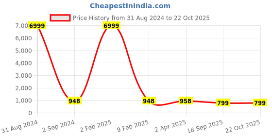 myntra.com Pinkcity Trade World Floral Printed Pure Cotton Bagru Saree pinkcity trade world Price History Graph from 31 Aug 2024 to 21 Oct 2025