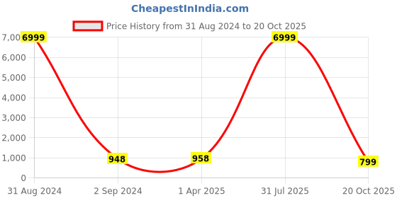 myntra.com Pinkcity Trade World Floral Printed Pure Cotton Bagru Saree pinkcity trade world Price History Graph from 31 Aug 2024 to 20 Oct 2025