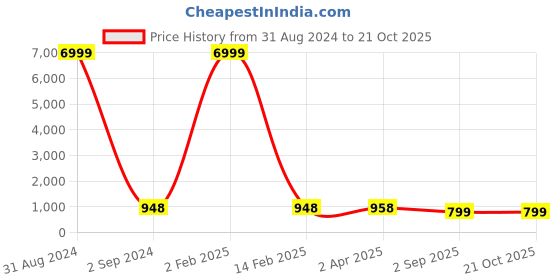 myntra.com Pinkcity Trade World Floral Pure Cotton Bagru Saree pinkcity trade world Price History Graph from 31 Aug 2024 to 21 Oct 2025