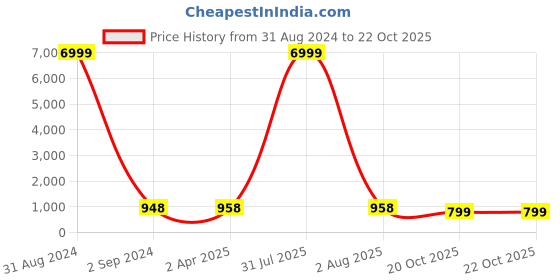 myntra.com Pinkcity Trade World Floral Pure Cotton Bagru Saree pinkcity trade world Price History Graph from 31 Aug 2024 to 20 Oct 2025