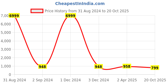 myntra.com Pinkcity Trade World Floral Pure Cotton Bagru Saree pinkcity trade world Price History Graph from 31 Aug 2024 to 20 Oct 2025