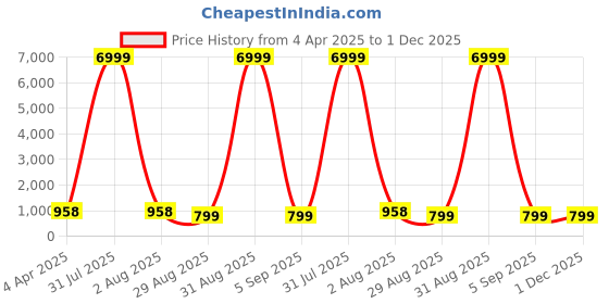 myntra.com Pinkcity Trade World Floral Pure Cotton Block Print Saree pinkcity trade world Price History Graph from 4 Apr 2025 to 1 Dec 2025