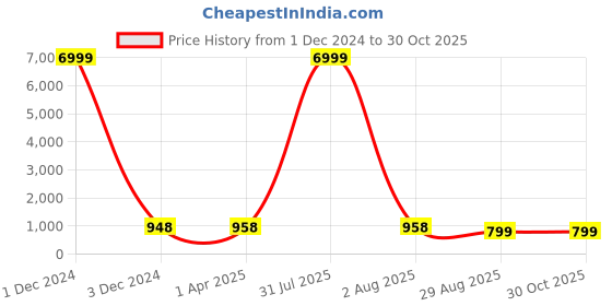 myntra.com Pinkcity Trade World Floral Pure Cotton Block Print Saree pinkcity trade world Price History Graph from 1 Dec 2024 to 30 Oct 2025