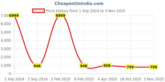 myntra.com Pinkcity Trade World Geometric Printed Pure Cotton Bagru Saree pinkcity trade world Price History Graph from 1 Sep 2024 to 2 Nov 2025