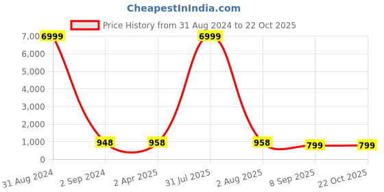 myntra.com Pinkcity Trade World Paisley Printed Pure Cotton Bagru Saree pinkcity trade world Price History Graph from 31 Aug 2024 to 22 Oct 2025