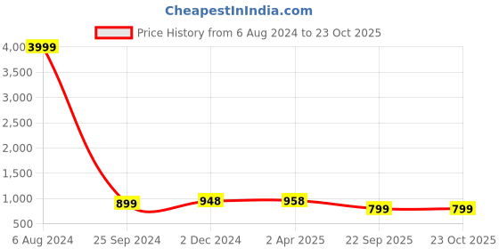 myntra.com Pinkcity Trade World Pure Cotton Bagru Saree pinkcity trade world Price History Graph from 6 Aug 2024 to 23 Oct 2025