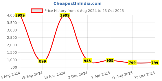 myntra.com Pinkcity Trade World Pure Cotton Bagru Saree pinkcity trade world Price History Graph from 4 Aug 2024 to 23 Oct 2025