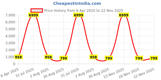 myntra.com Pinkcity Trade World Pure Cotton Block Print Saree pinkcity trade world Price History Graph from 6 Apr 2025 to 22 Nov 2025