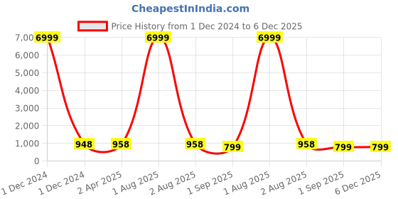 myntra.com Pinkcity Trade World Pure Cotton Block Print Saree pinkcity trade world Price History Graph from 1 Dec 2024 to 5 Dec 2025
