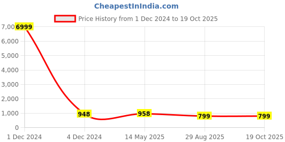 myntra.com Pinkcity Trade World Pure Cotton Block Print Saree pinkcity trade world Price History Graph from 1 Dec 2024 to 19 Oct 2025