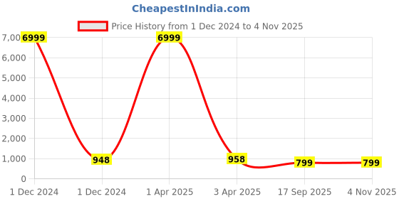 myntra.com Pinkcity Trade World Pure Cotton Block Print Saree pinkcity trade world Price History Graph from 1 Dec 2024 to 4 Nov 2025