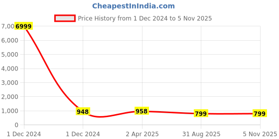 myntra.com Pinkcity Trade World Striped Pure Cotton Block Print Saree pinkcity trade world Price History Graph from 1 Dec 2024 to 3 Nov 2025