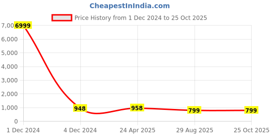 myntra.com Pinkcity Trade World Tie and Dye Dyed Pure Cotton Block Print Saree pinkcity trade world Price History Graph from 1 Dec 2024 to 24 Oct 2025
