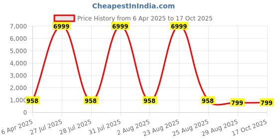 myntra.com Pinkcity Trade World Tie and Dye Pure Cotton Block Print Saree pinkcity trade world Price History Graph from 6 Apr 2025 to 16 Oct 2025