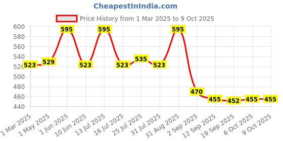 myntra.com PINKFLASH Color Change Magic Lasting Lip Tint 2g - Juicy Peach PK01 pinkflash Price History Graph from 1 Mar 2025 to 9 Oct 2025