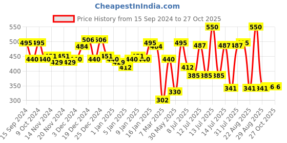 myntra.com PINKFLASH Ever Glossy Moist Lightweight & Long Lasting Lip Gloss 2.3 g - Eureka G04 pinkflash Price History Graph from 15 Sep 2024 to 27 Oct 2025