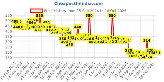 myntra.com PINKFLASH Ever Glossy Moist Lightweight & Long Lasting Lip Gloss 2.3 g - Milk G06 pinkflash Price History Graph from 15 Sep 2024 to 17 Oct 2025