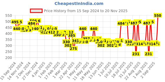 myntra.com PINKFLASH Ever Glossy Moist Lightweight & Long Lasting Lip Gloss 2.3 g - Shelter G02 pinkflash Price History Graph from 15 Sep 2024 to 20 Nov 2025