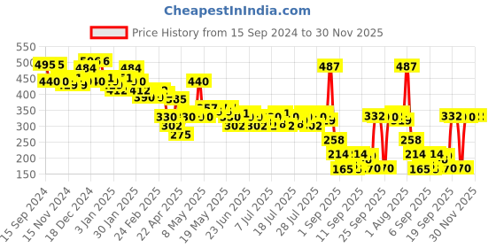 myntra.com PINKFLASH Ever Glossy Moist Lightweight & Long Lasting Lip Gloss 2.3 g - Steppin G05 pinkflash Price History Graph from 15 Sep 2024 to 30 Nov 2025