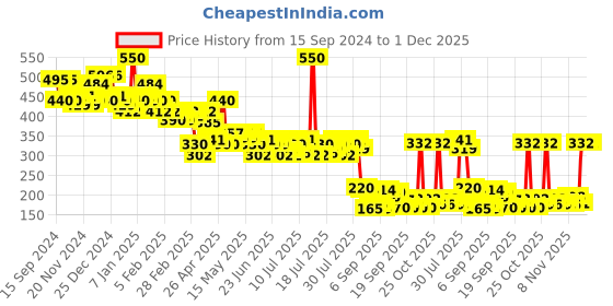myntra.com PINKFLASH Ever Glossy Moist Lightweight & Long Lasting Lip Gloss 2.3 g - Vertigo S04 pinkflash Price History Graph from 15 Sep 2024 to 1 Dec 2025
