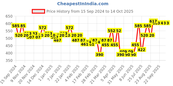 myntra.com PINKFLASH Highly Pigmented Pro Touch Eyeshadow Palette 12g - Grapefruit Mousse 04 pinkflash Price History Graph from 15 Sep 2024 to 14 Oct 2025