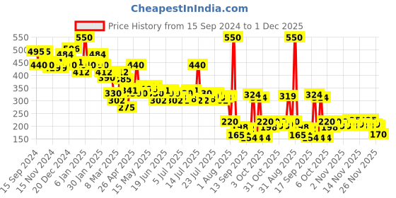 myntra.com PINKFLASH Lightweight & Long Lasting Ever Glossy Moist Lipgloss 2.3g - Fireflies S01 pinkflash Price History Graph from 15 Sep 2024 to 30 Nov 2025