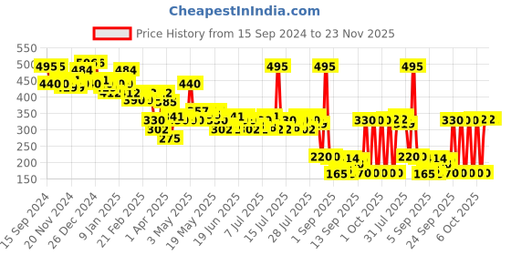 myntra.com PINKFLASH Lightweight & Long Lasting Ever Glossy Moist Lipgloss 2.3g - River C01 pinkflash Price History Graph from 15 Sep 2024 to 23 Nov 2025